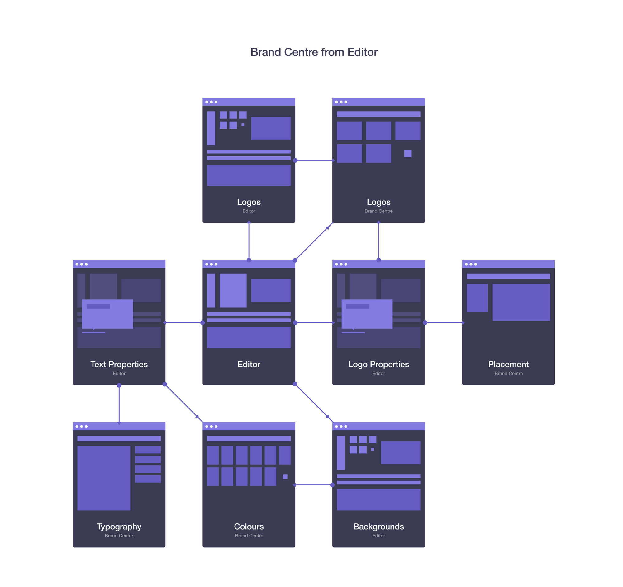 A map of how Brand Centre’s logos, colors and typography connect to the editor.