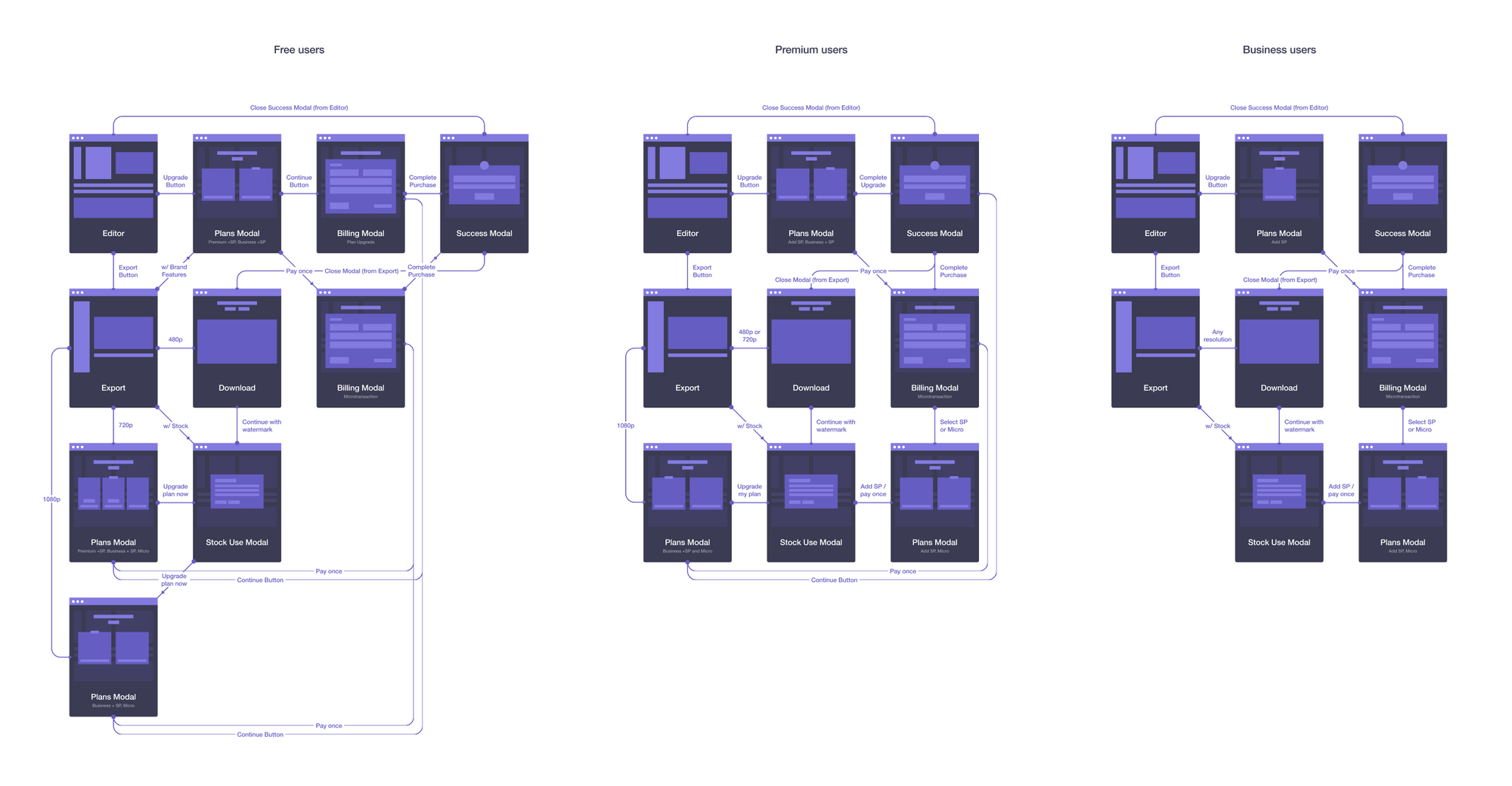 Flow diagrams mapping every path through upgrades, exports, stock and billing for free, premium and business users.